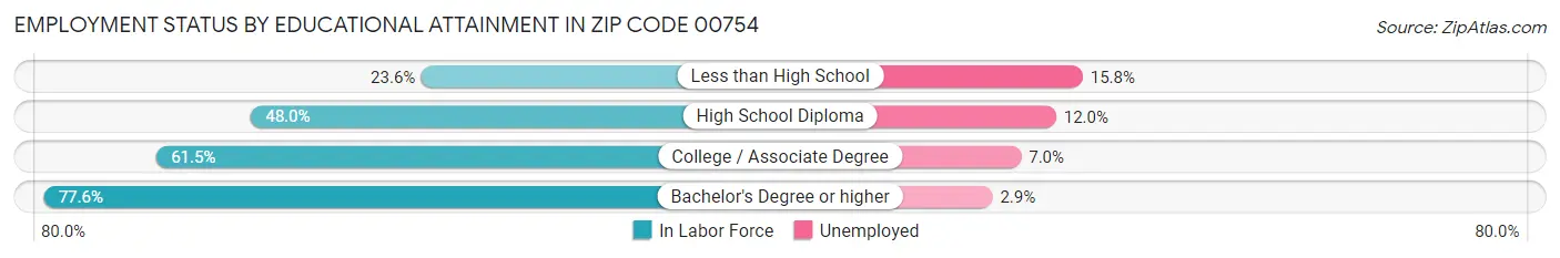 Employment Status by Educational Attainment in Zip Code 00754