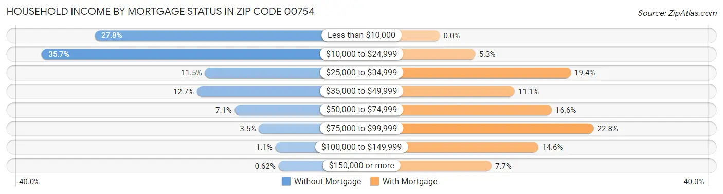 Household Income by Mortgage Status in Zip Code 00754