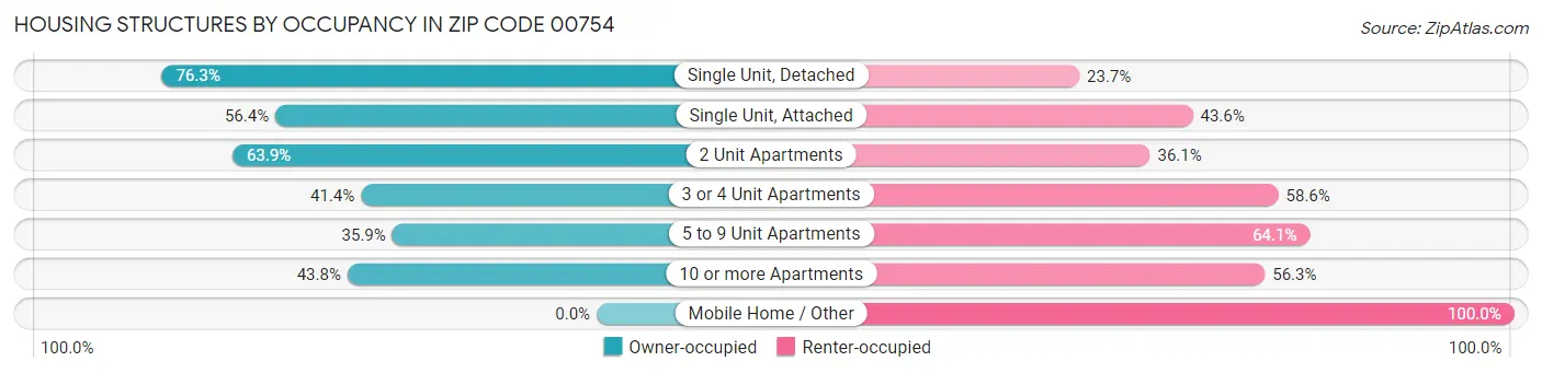 Housing Structures by Occupancy in Zip Code 00754