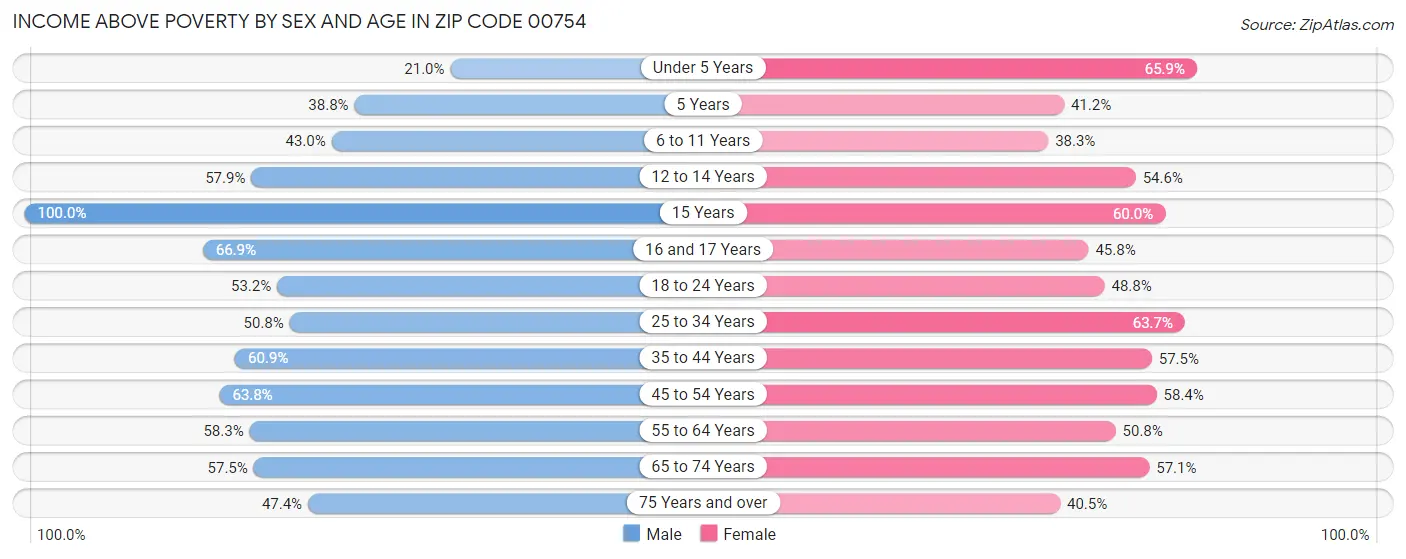 Income Above Poverty by Sex and Age in Zip Code 00754