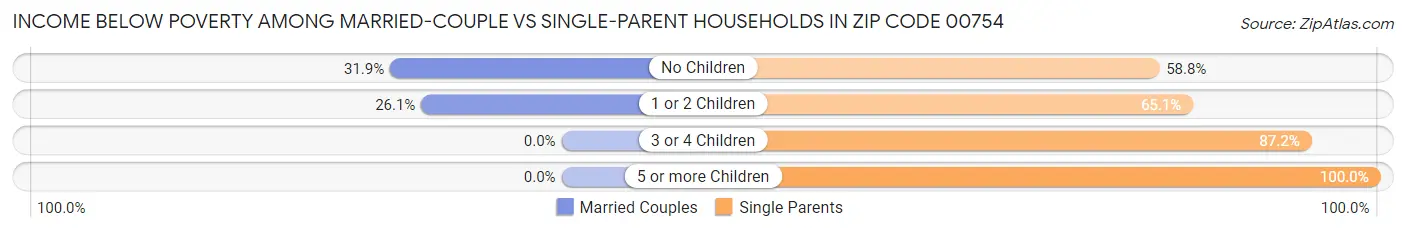 Income Below Poverty Among Married-Couple vs Single-Parent Households in Zip Code 00754