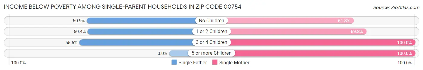 Income Below Poverty Among Single-Parent Households in Zip Code 00754