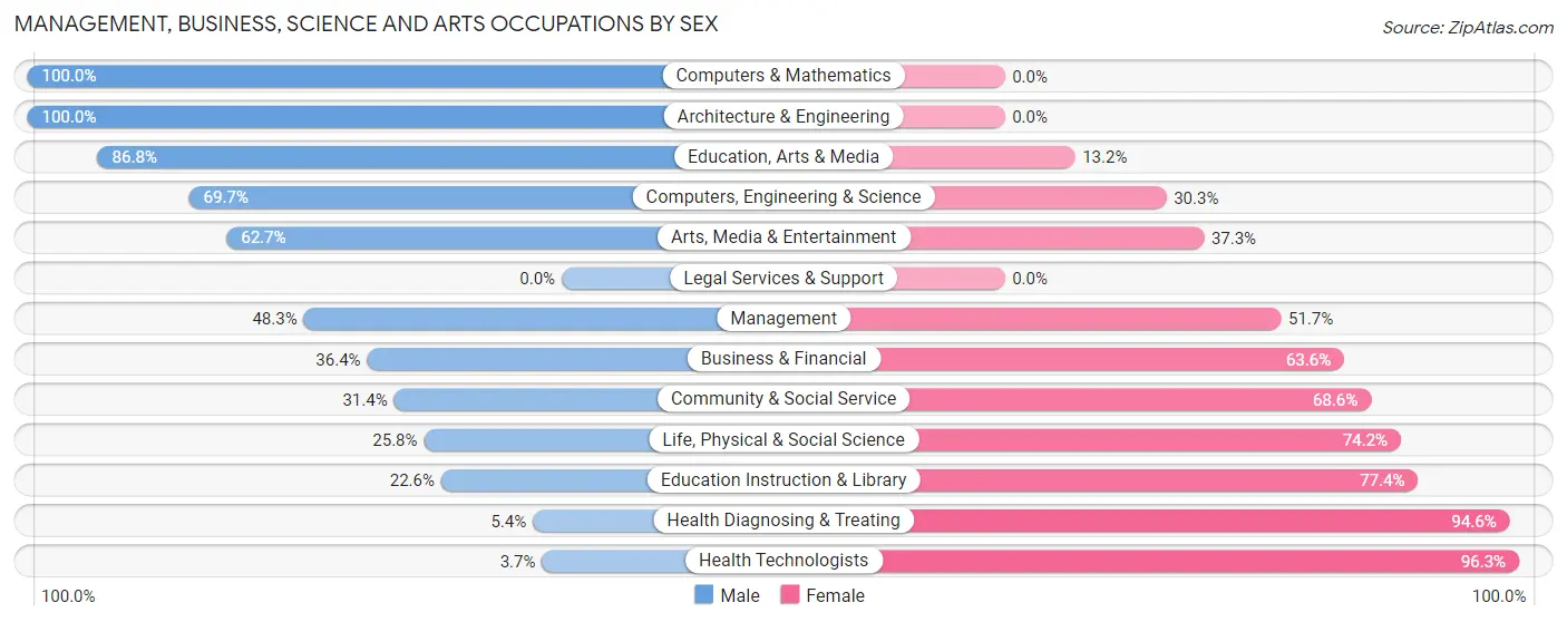 Management, Business, Science and Arts Occupations by Sex in Zip Code 00754