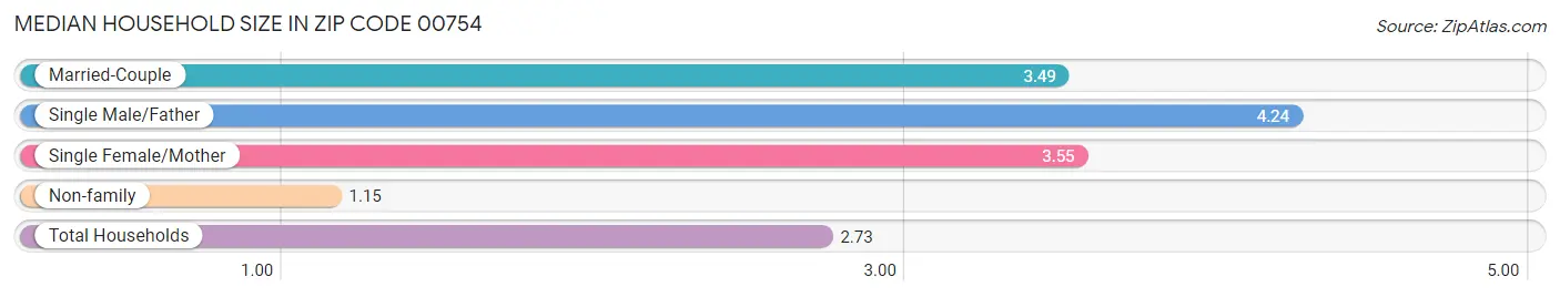 Median Household Size in Zip Code 00754