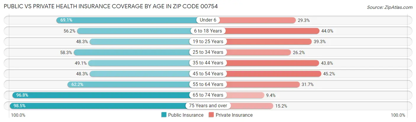Public vs Private Health Insurance Coverage by Age in Zip Code 00754