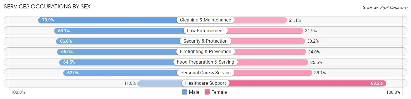 Services Occupations by Sex in Zip Code 00754