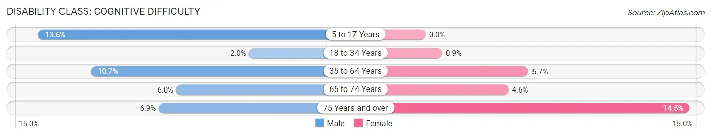 Disability in Zip Code 00757: <span>Cognitive Difficulty</span>