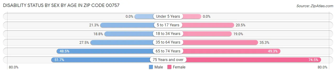 Disability Status by Sex by Age in Zip Code 00757