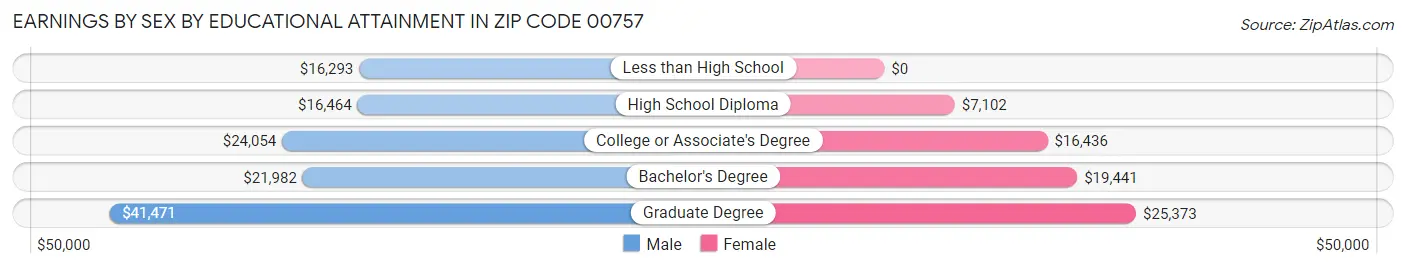 Earnings by Sex by Educational Attainment in Zip Code 00757
