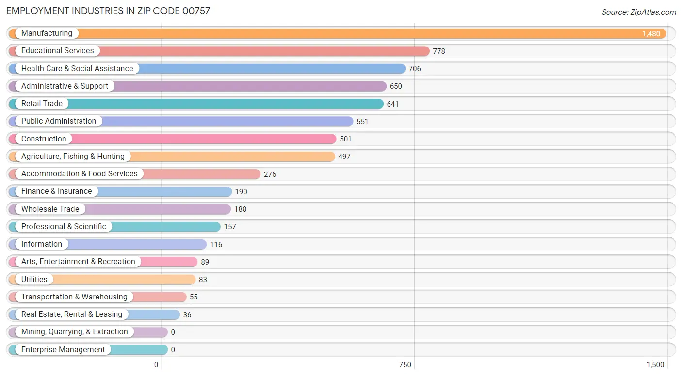 Employment Industries in Zip Code 00757