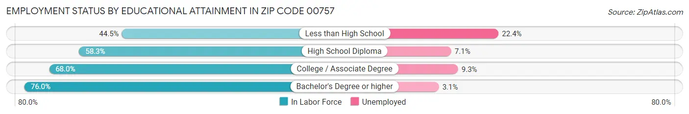 Employment Status by Educational Attainment in Zip Code 00757