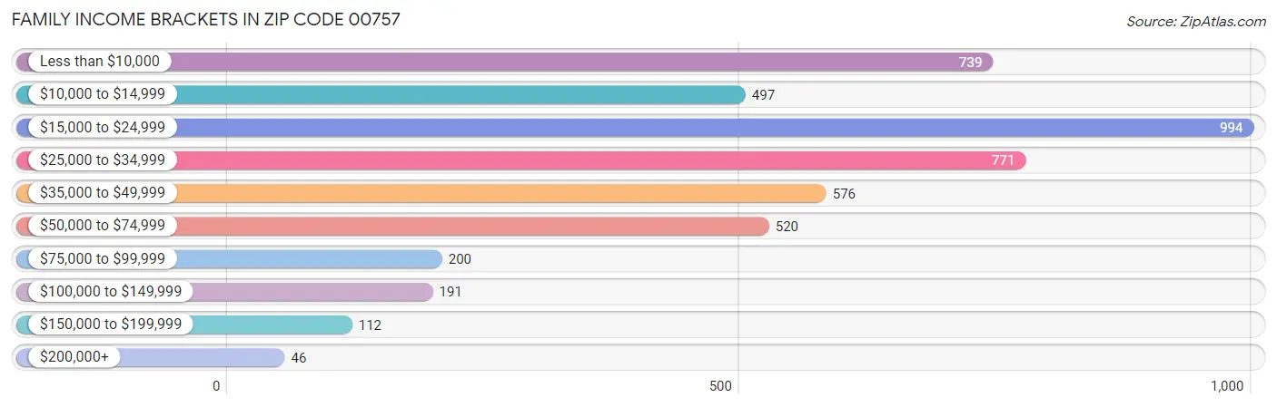 Family Income Brackets in Zip Code 00757