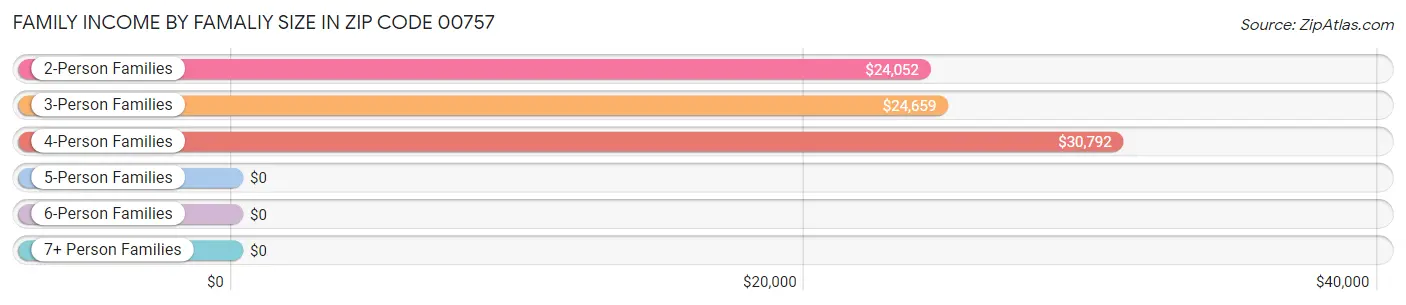 Family Income by Famaliy Size in Zip Code 00757