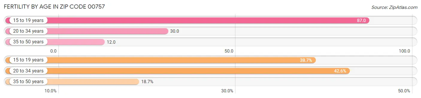 Female Fertility by Age in Zip Code 00757