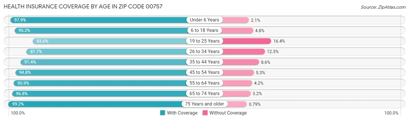 Health Insurance Coverage by Age in Zip Code 00757