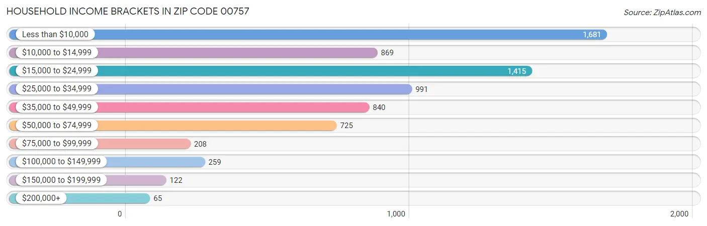 Household Income Brackets in Zip Code 00757