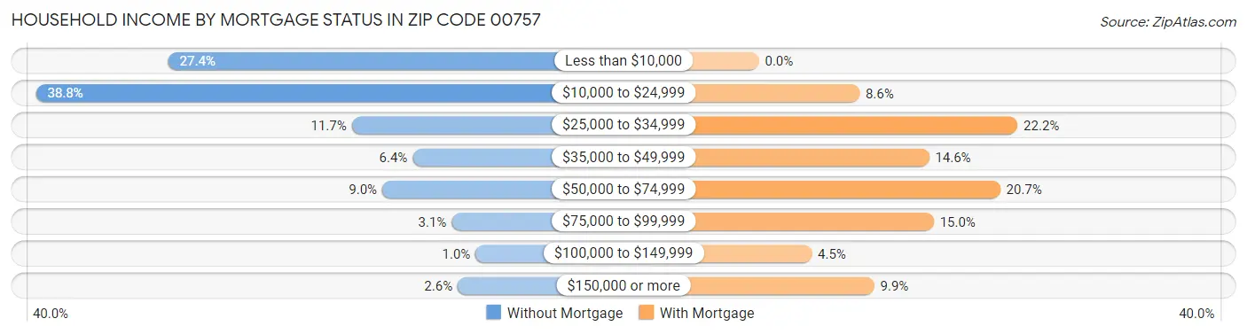 Household Income by Mortgage Status in Zip Code 00757
