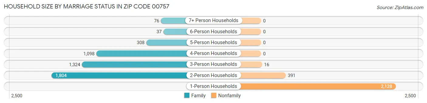 Household Size by Marriage Status in Zip Code 00757