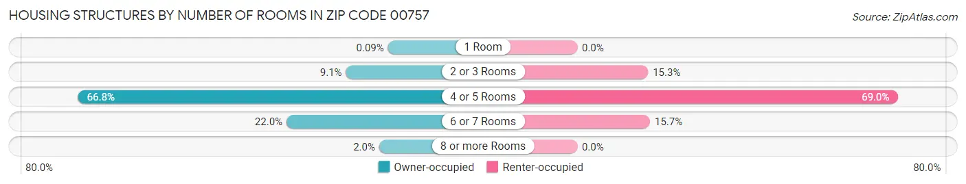 Housing Structures by Number of Rooms in Zip Code 00757