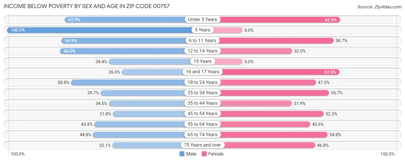 Income Below Poverty by Sex and Age in Zip Code 00757