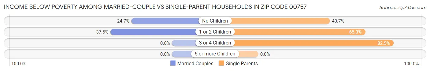 Income Below Poverty Among Married-Couple vs Single-Parent Households in Zip Code 00757