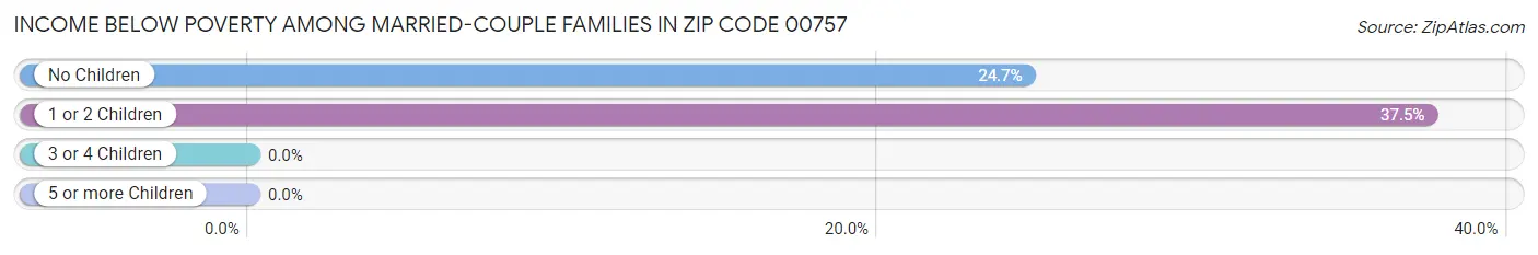 Income Below Poverty Among Married-Couple Families in Zip Code 00757