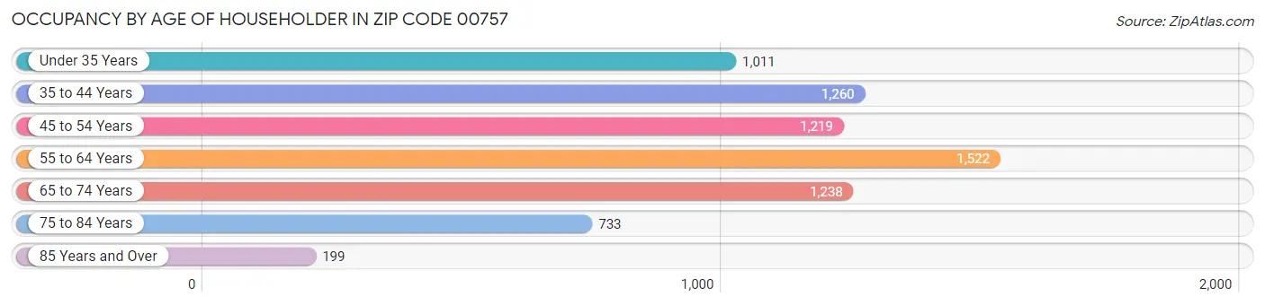 Occupancy by Age of Householder in Zip Code 00757