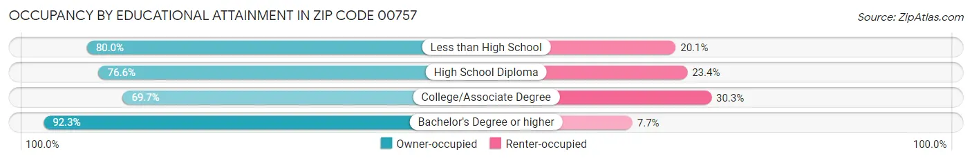 Occupancy by Educational Attainment in Zip Code 00757