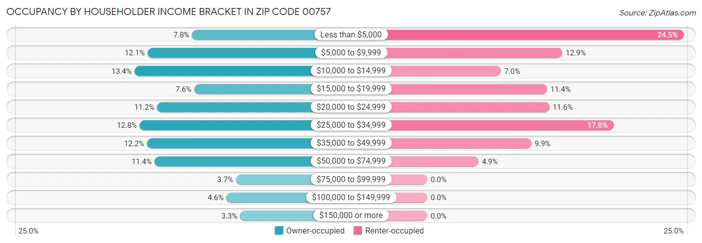 Occupancy by Householder Income Bracket in Zip Code 00757