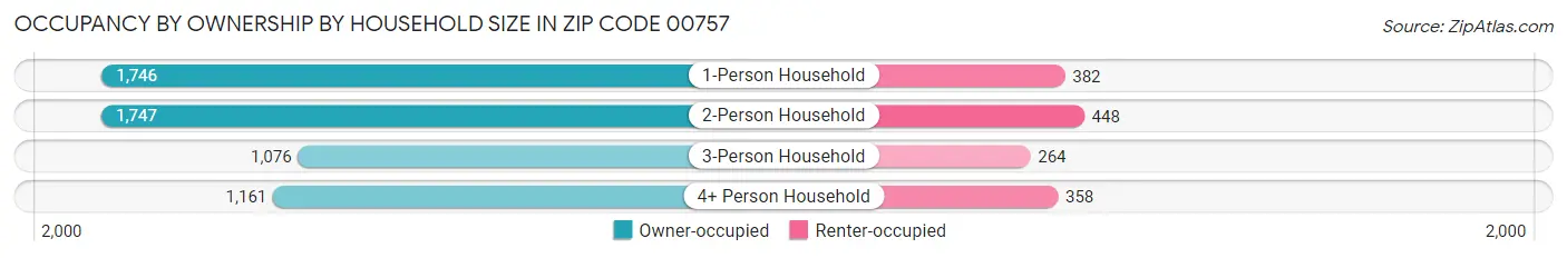 Occupancy by Ownership by Household Size in Zip Code 00757