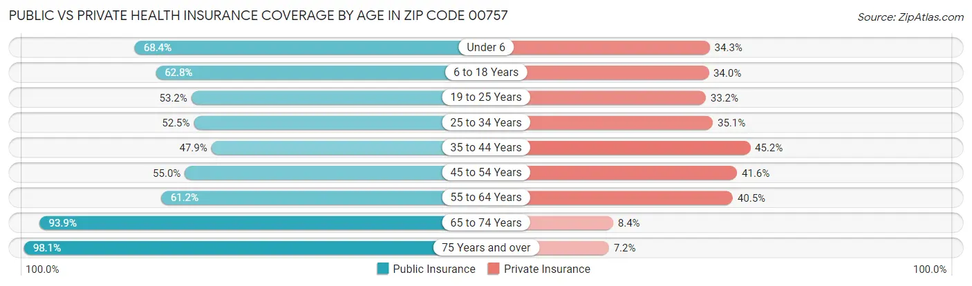 Public vs Private Health Insurance Coverage by Age in Zip Code 00757