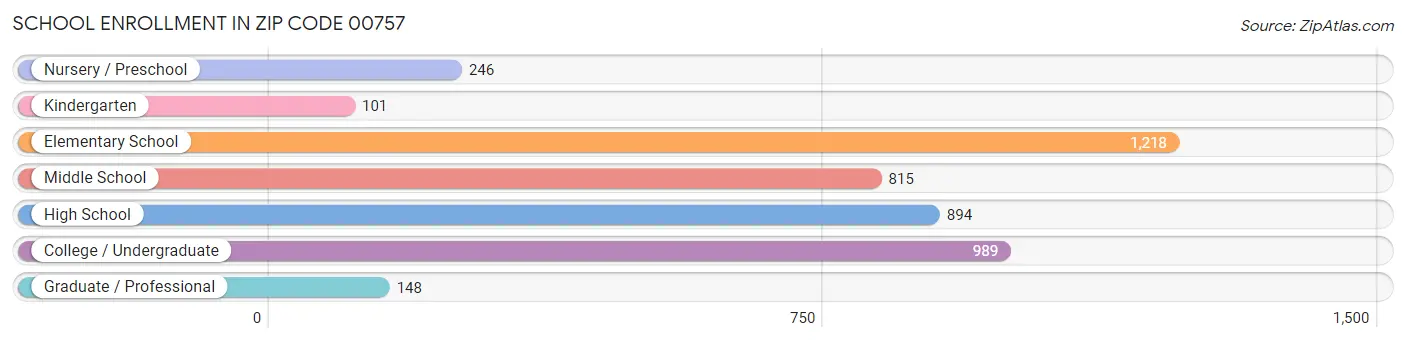 School Enrollment in Zip Code 00757