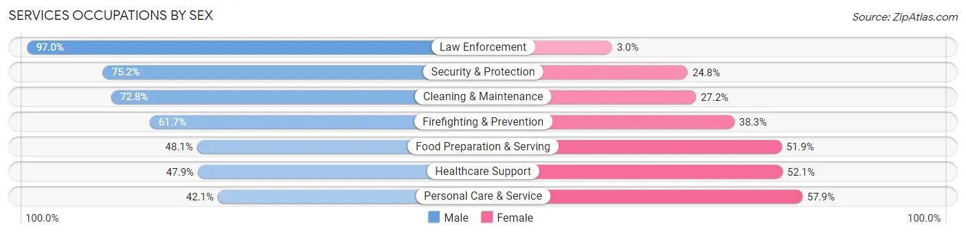 Services Occupations by Sex in Zip Code 00757