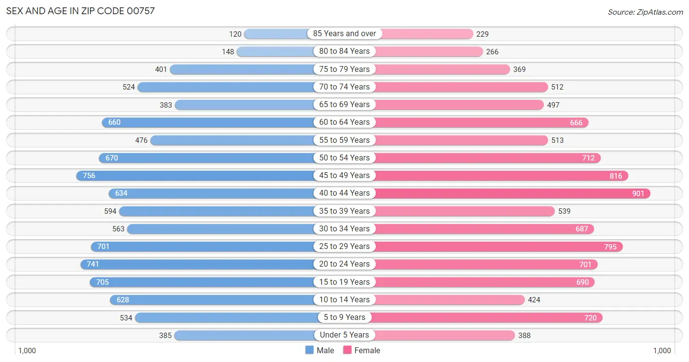 Sex and Age in Zip Code 00757