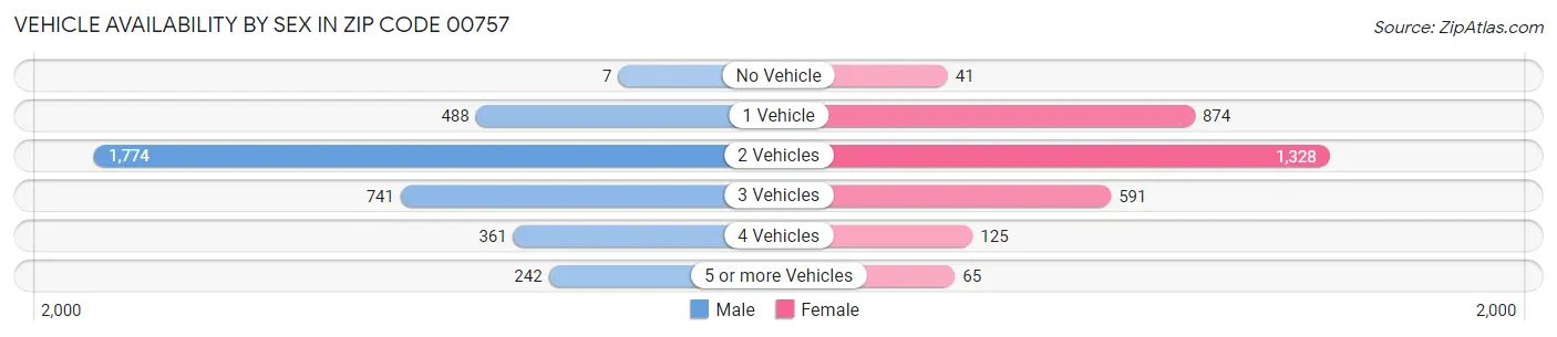 Vehicle Availability by Sex in Zip Code 00757