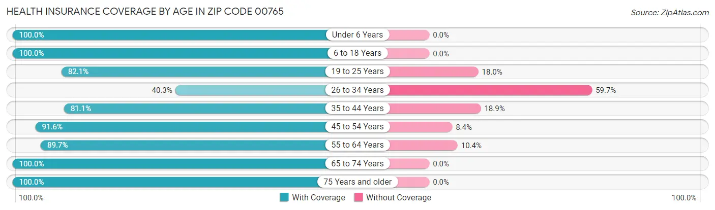 Health Insurance Coverage by Age in Zip Code 00765