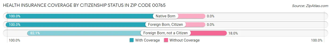 Health Insurance Coverage by Citizenship Status in Zip Code 00765