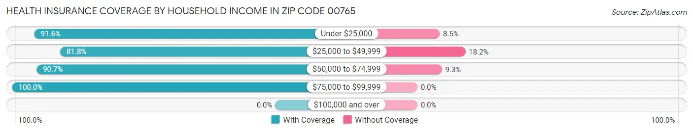 Health Insurance Coverage by Household Income in Zip Code 00765