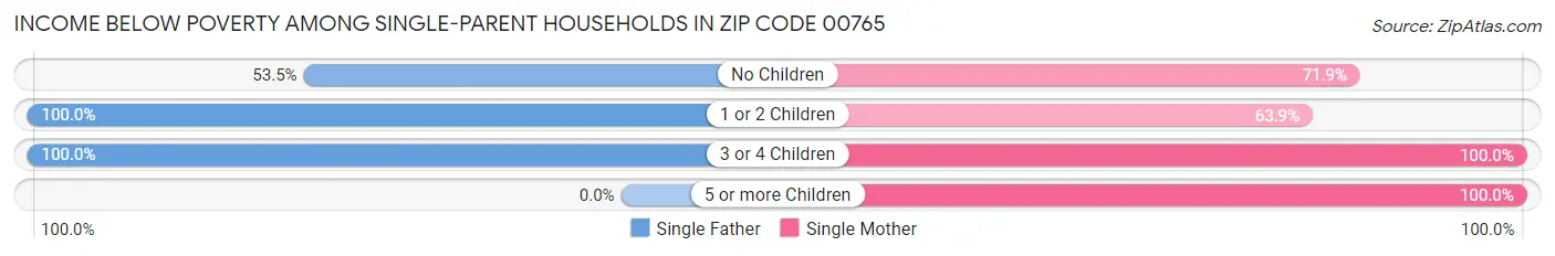 Income Below Poverty Among Single-Parent Households in Zip Code 00765