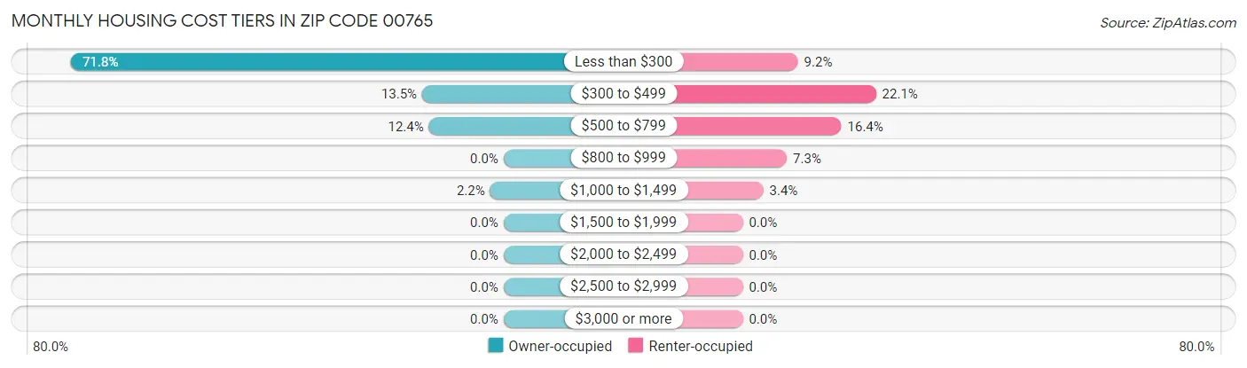 Monthly Housing Cost Tiers in Zip Code 00765