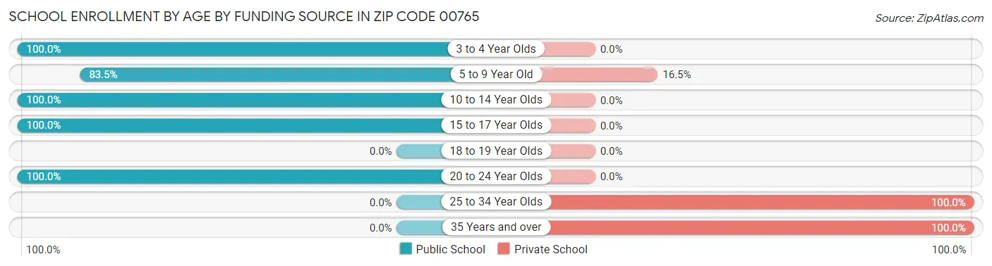 School Enrollment by Age by Funding Source in Zip Code 00765