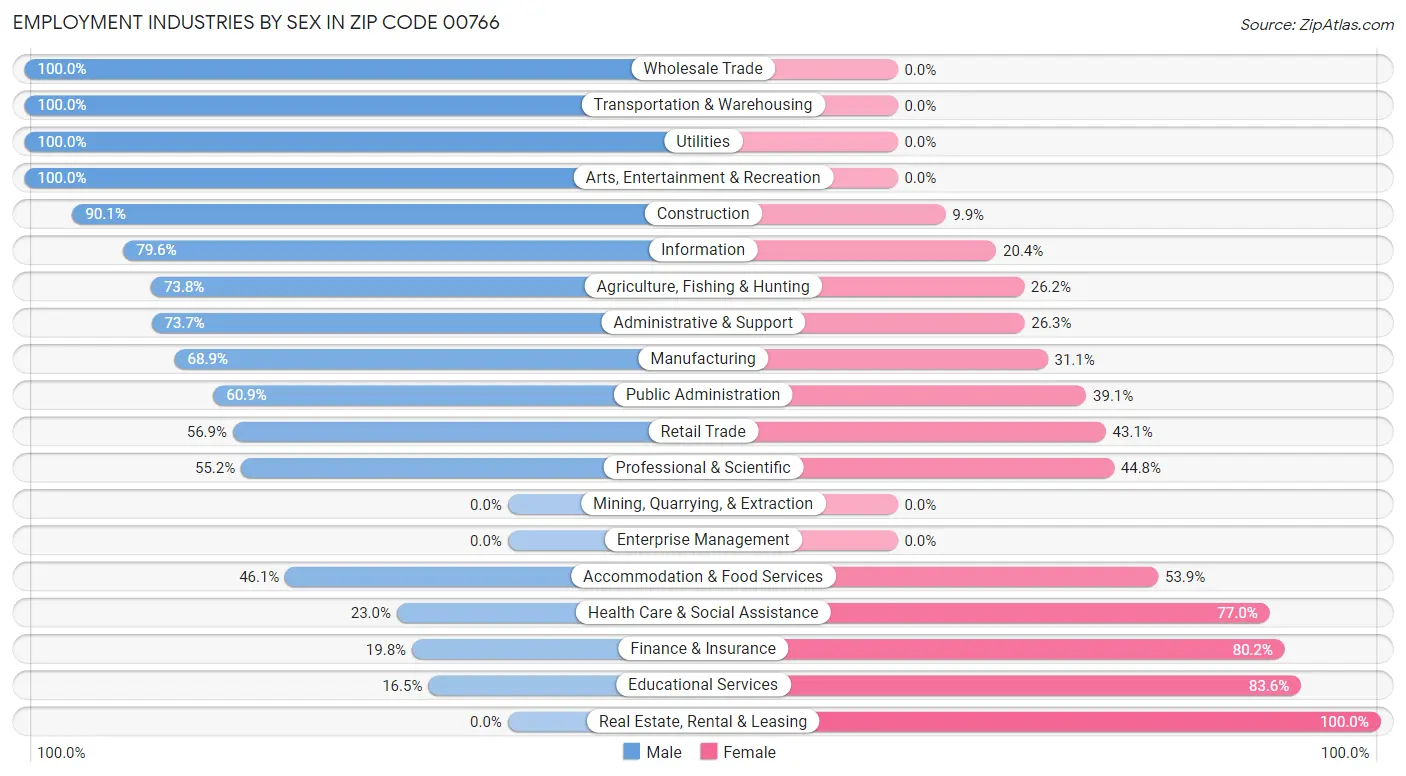 Employment Industries by Sex in Zip Code 00766