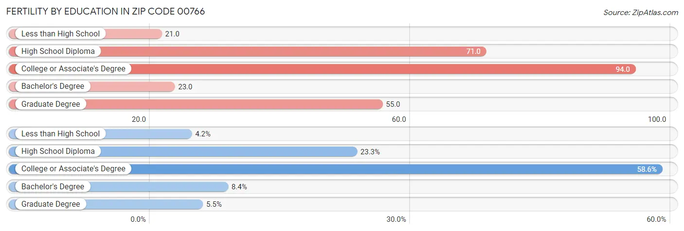 Female Fertility by Education Attainment in Zip Code 00766