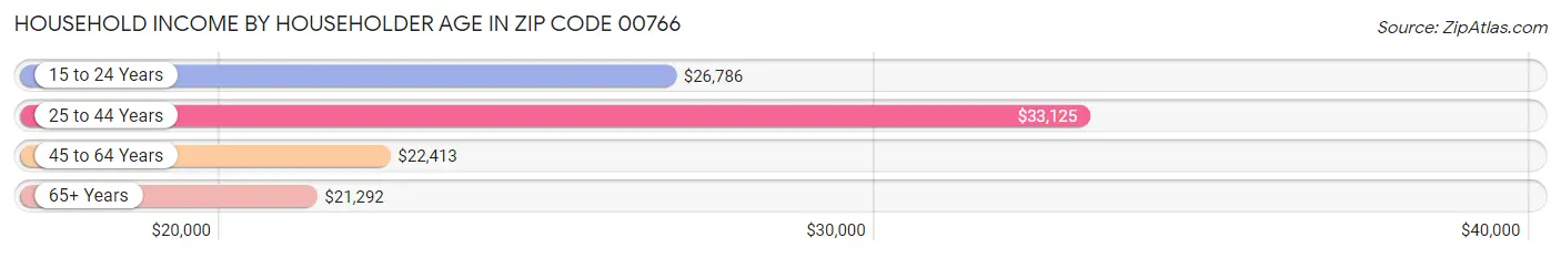 Household Income by Householder Age in Zip Code 00766