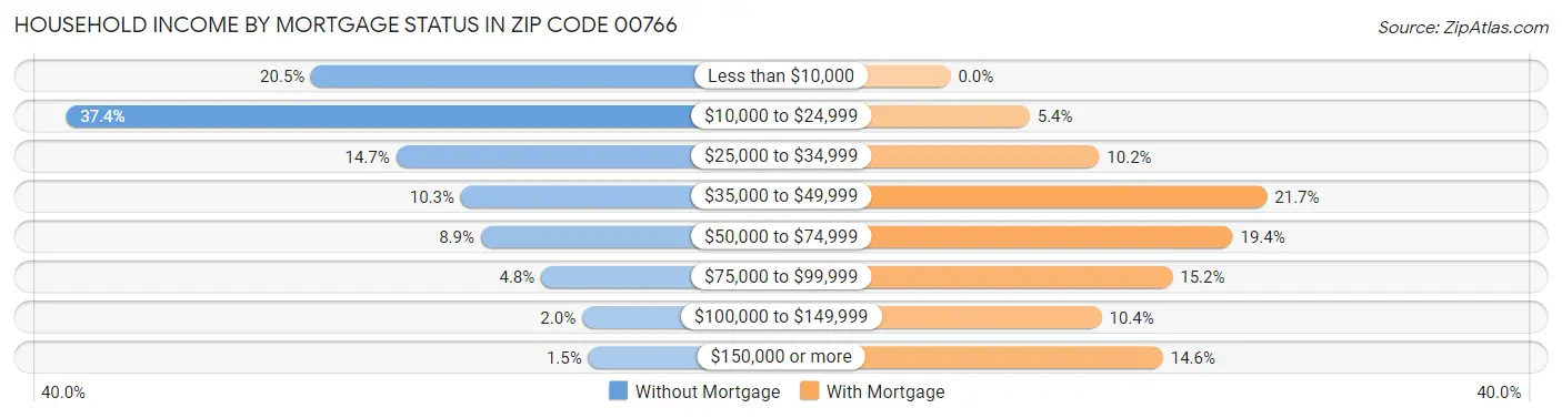Household Income by Mortgage Status in Zip Code 00766