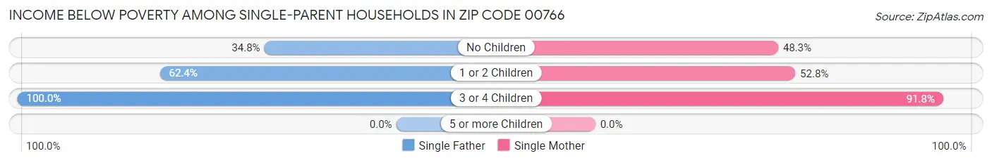 Income Below Poverty Among Single-Parent Households in Zip Code 00766