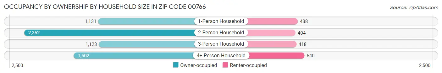 Occupancy by Ownership by Household Size in Zip Code 00766