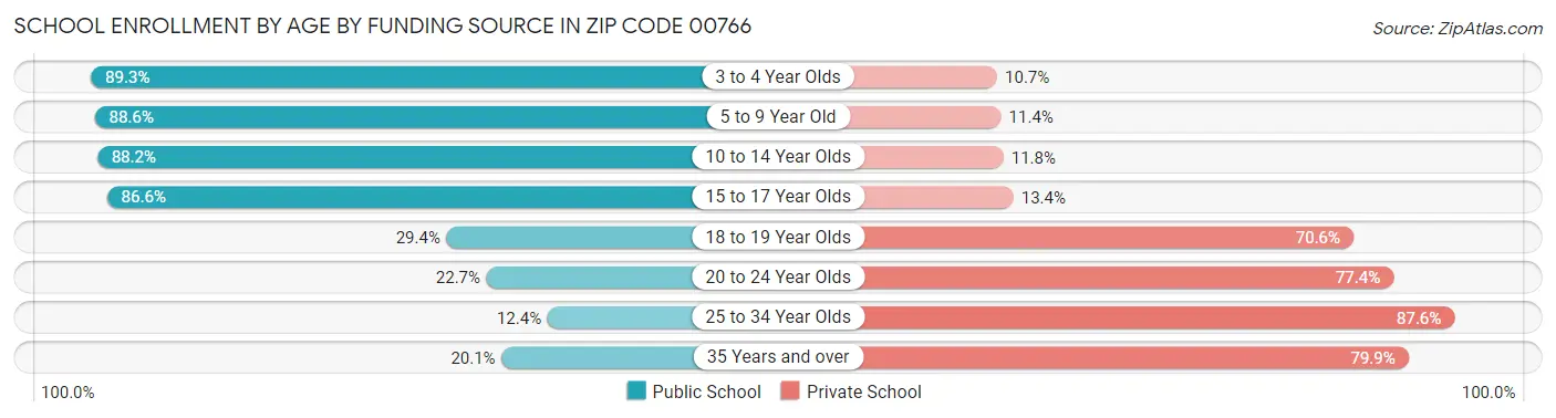 School Enrollment by Age by Funding Source in Zip Code 00766