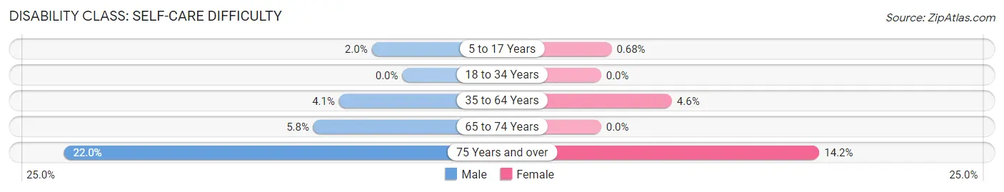 Disability in Zip Code 00766: <span>Self-Care Difficulty</span>