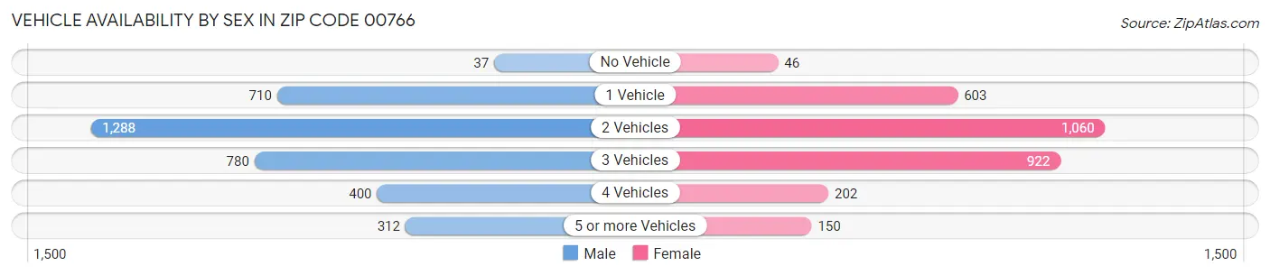 Vehicle Availability by Sex in Zip Code 00766